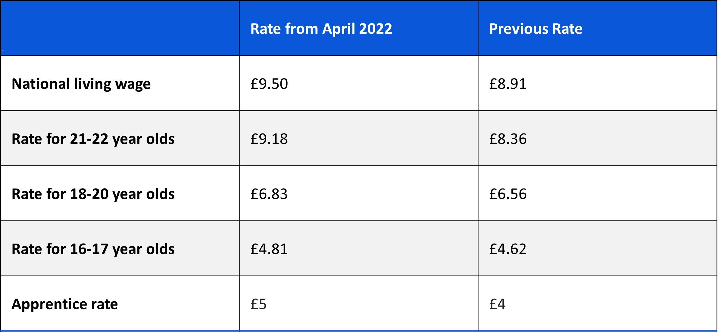 Changes in national minimum wage rates for employers.