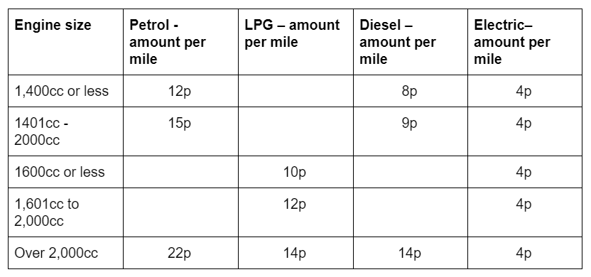 Current Advisory Fuel Rates