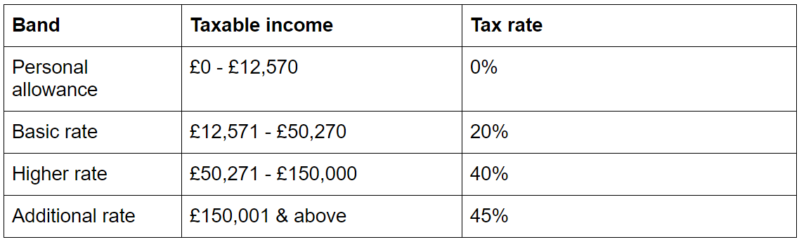 Income Tax Rates 2021/22